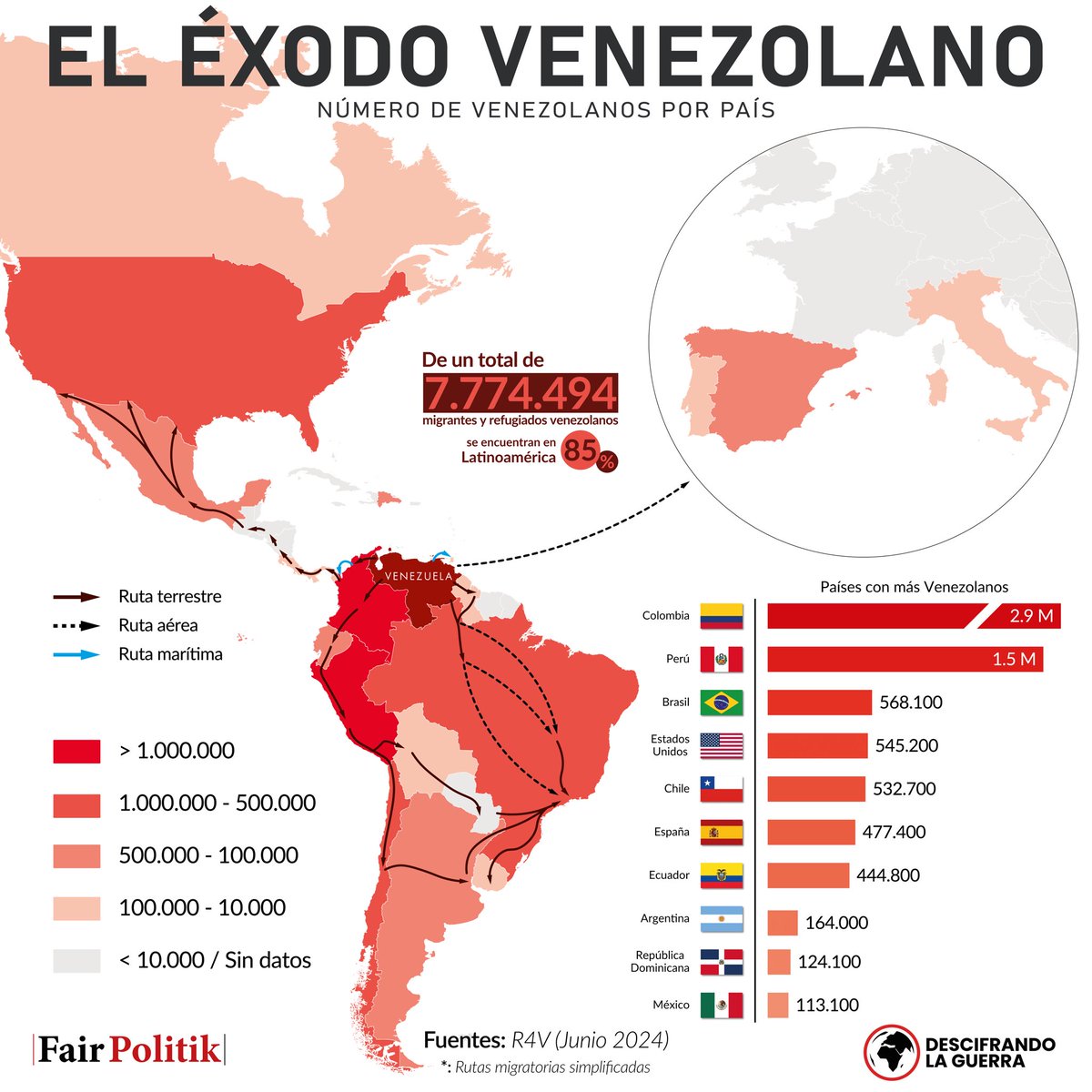 🇻🇪 Venezuela es uno de los estados que más emite migrantes. Se estima que casi 8 millones de Venezolanos se encuentran fuera de su país, el 85% en  Latinoamérica.

🔗 descifrandolaguerra.es/mapa-de-la-mig…