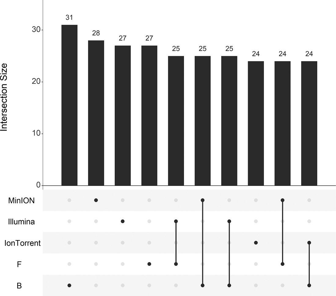 Benchmarking MinION, Illumina, and IonTorrent technologies, this study highlights the potential of portable DNA #metabarcoding for detecting non-native Cerambycidae beetles in large-scale biosurveillance efforts.

🔗 doi.org/10.3897/neobio…