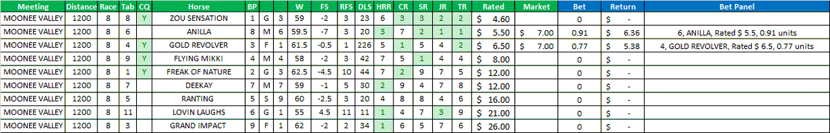 Moonee Valley R8

6, ANILLA, Rated $ 5.5, 0.91 units
4, GOLD REVOLVER, Rated $ 6.5, 0.77 units