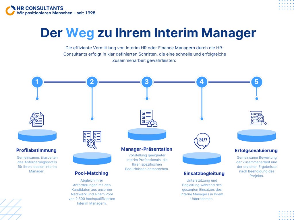 HRC_Interim's tweet photo. Wir werden oftmals von Geschäftsführern gefragt, wie sie mit den HR Consultants den passenden Interim Manager finden. Diese Infografik gibt Antwort!

#InterimManagement #HR #Finance #HRConsultants https://t.co/XGri5DDRge
