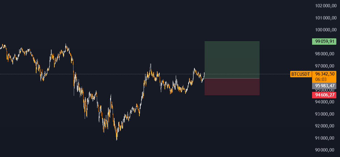 chart_mart1's tweet photo. $BTC 
2RR
Petite conso, avec un retest en 15min, 
long de 2R jusque 99K,
à plus tard :) https://t.co/G8uEHhwImJ