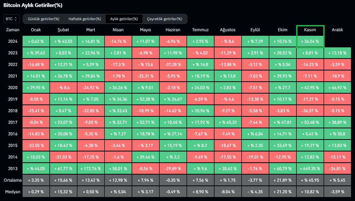 bycoinhunter's tweet photo. Ay başında BTC haberleri ve momentumu güçlü, yükseliş devam etmeli diye beklentimi paylaşmıştım.

2024 Kasım ayı Bitcoin tarihine damgasını vurdu.
✅%36.5+ yükseliş!

Bu analizimi paylaştığımda ise %69 oranında shortlar ağırlıktaydı.