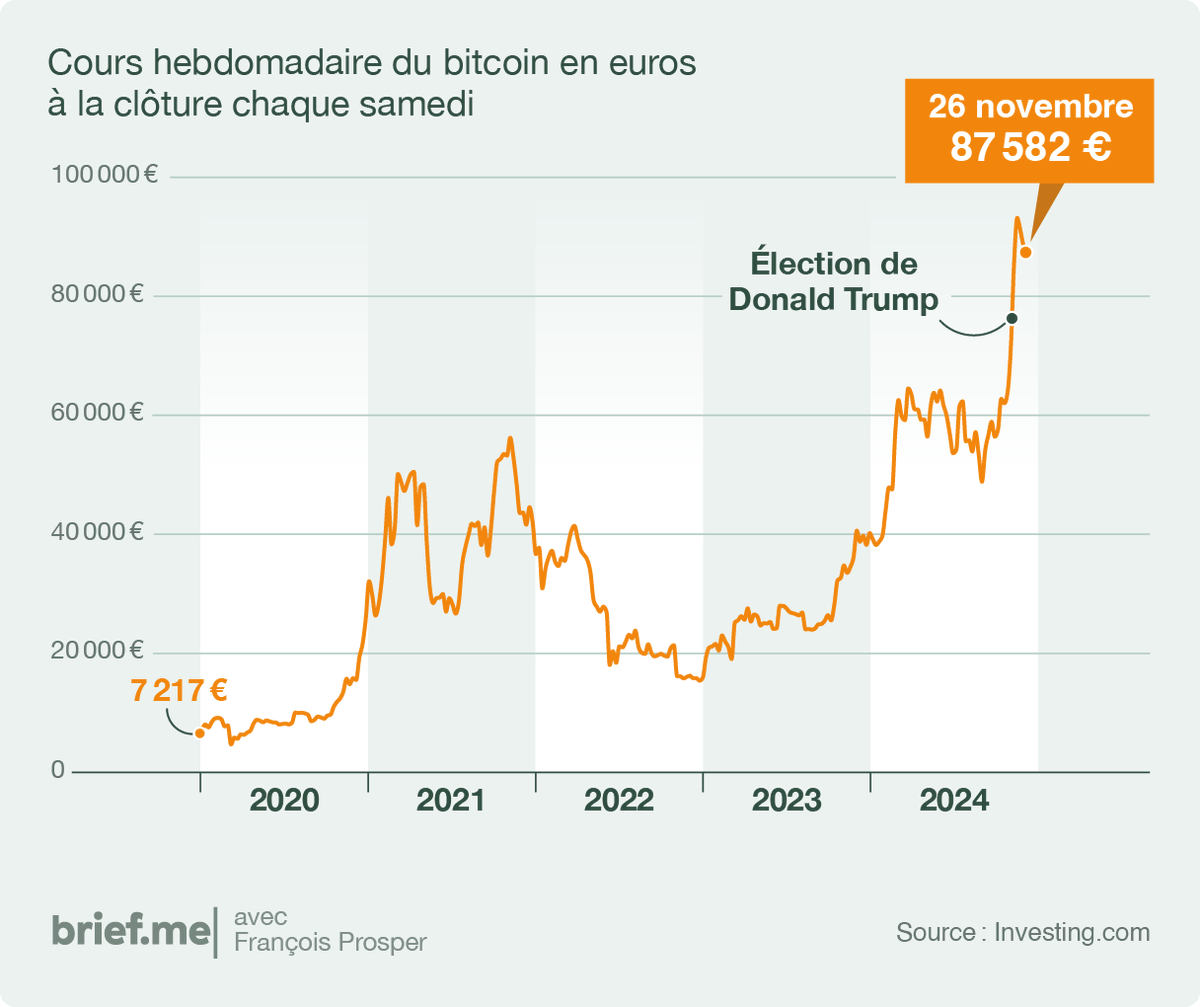 Le cours du bitcoin a nettement progressé depuis le début du mois de novembre, porté par l’élection de Donald Trump aux États-Unis.

👇