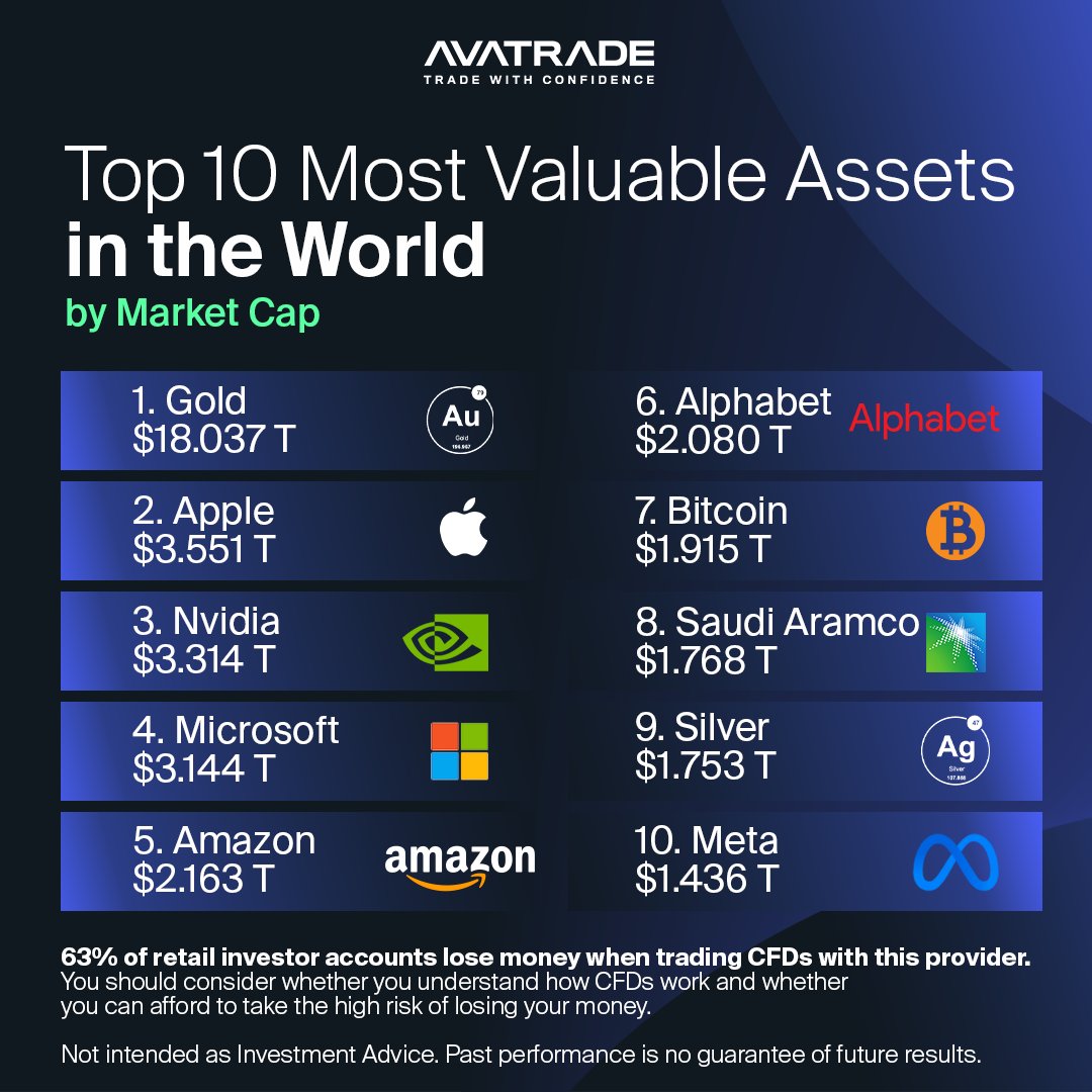 🪙 With a $1.9 trillion valuation, #Bitcoin has surpassed Saudi Aramco,  ranking among global giants like #Nvidia, #Apple, and #Microsoft. What does  this say about the rise of digital assets? Share your
