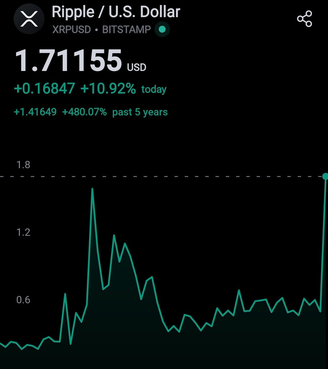 RippleXrpie's tweet image. 🚨 #XRP reached a new high since 2021! 

1 XRP = $1.71