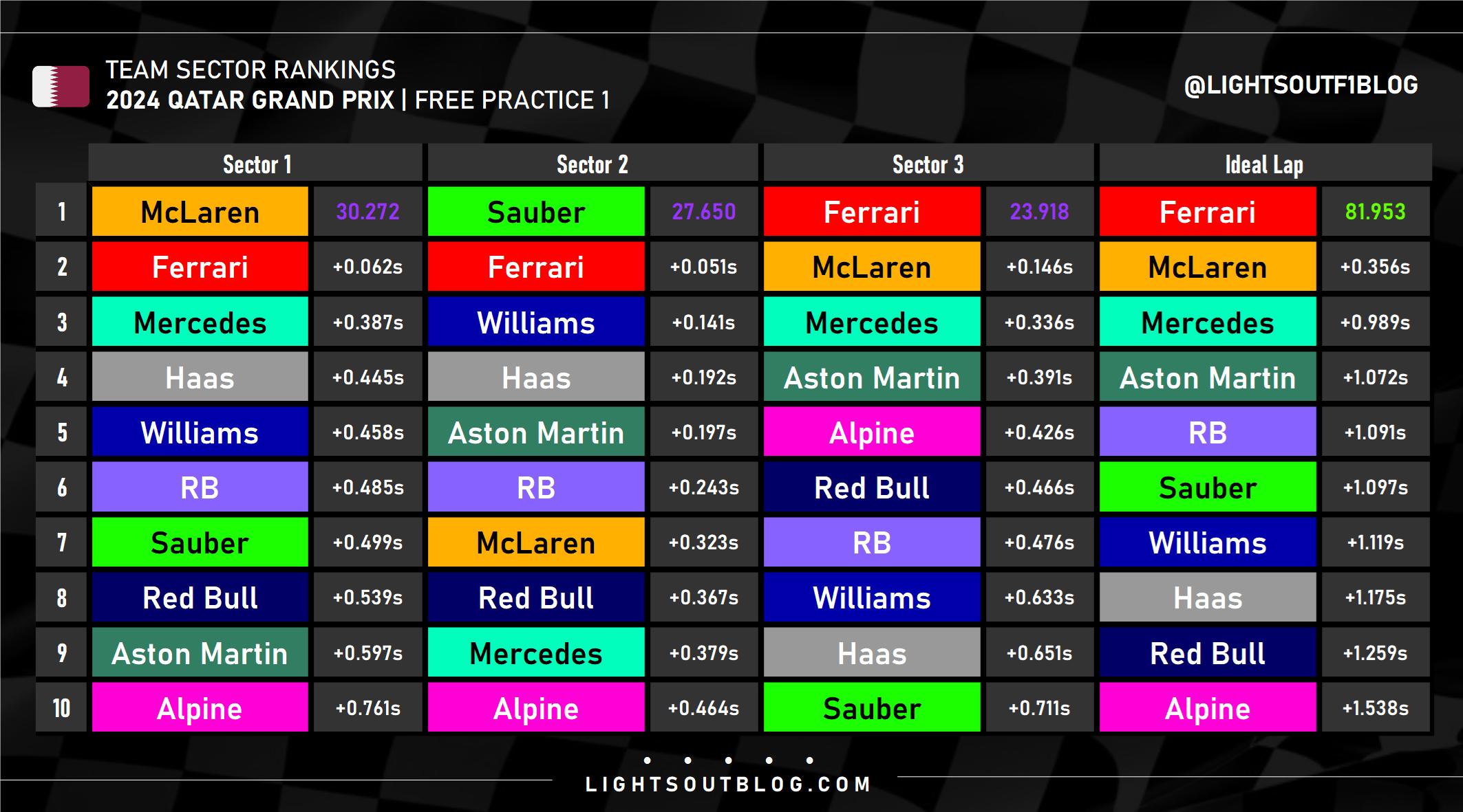 Top 10 sector times and ideal lap times in Lusail Free Practice 1