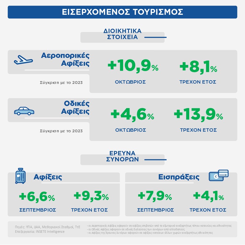 Δείτε στο Μηνιαίο Στατιστικό Δελτίο του #INSETE δείκτες #αφίξεων, #εσόδων &amp; #βραχυχρόνιας_μίσθωσης
👉Την περίοδο Ιανουαρίου-Οκτωβρίου 2024:
✔️ καταγράφηκαν 24,9 εκατ. διεθνείς αεροπορικές αφίξεις, ξεπερνώντας τα επίπεδα του Ιανουαρίου-Οκτωβρίου 2023 (23,0 εκατ.), παρουσιάζοντας