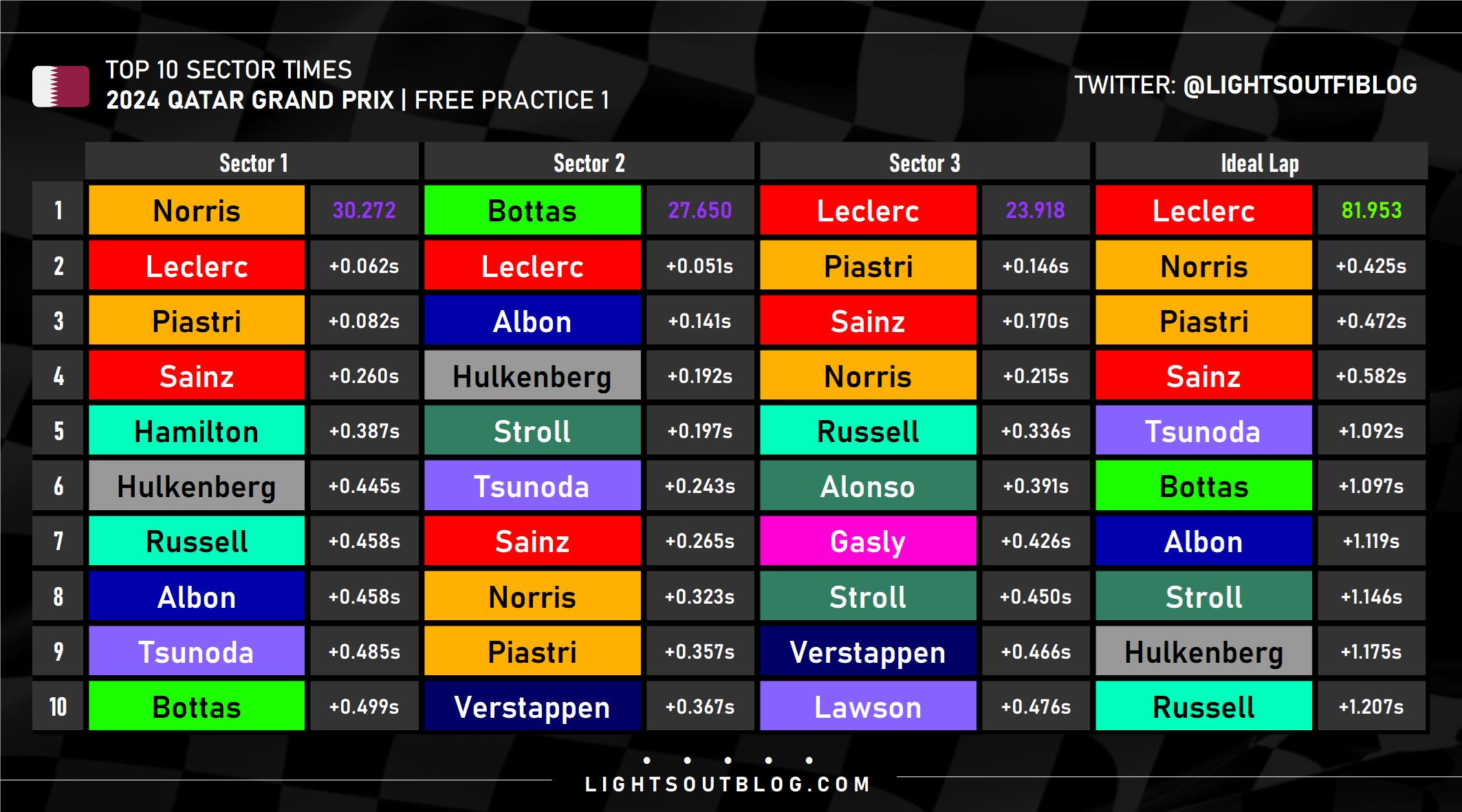 Top 10 sector times and ideal lap times in Lusail Free Practice 1