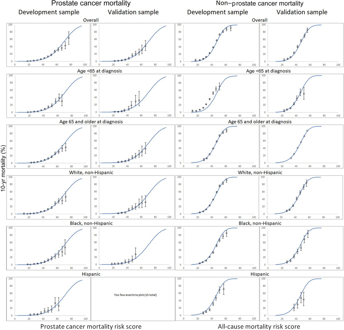 Adaption and National Validation of a Tool for Predicting Mortality from Other Causes Among Men with Nonmetastatic Prostate Cancer by Amy C. Justice, Janet P. Tate et al

buff.ly/4gUwd7M 

#UroSoMe #PCa #MedTwitter #ProstateCancer #EUO