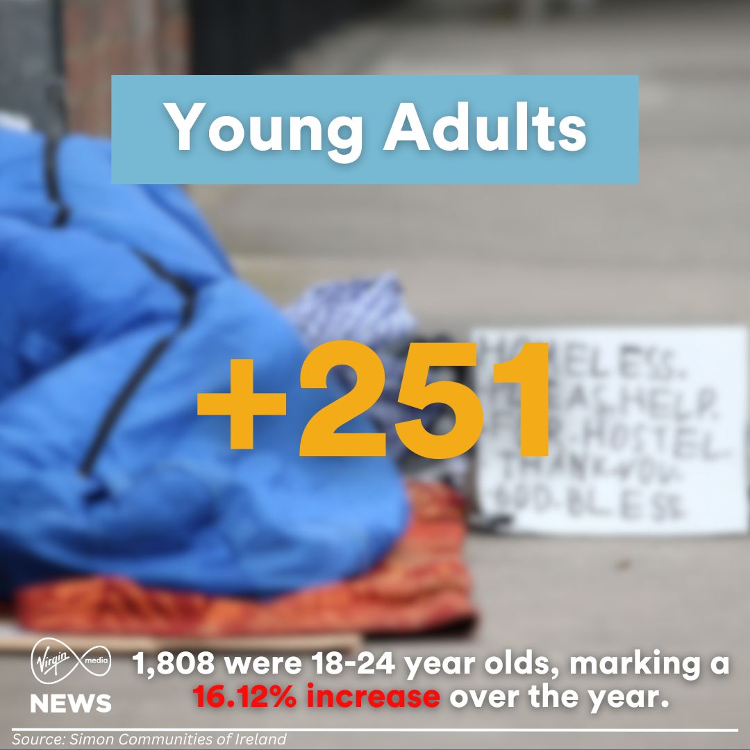 VirginMediaNews's tweet image. Ireland has reached a new record in emergency accommodation, with 14,966 people, including 4,645 children, seeking shelter by the end of October. The latest Department of Housing report shows a 13.6% rise in homelessness over the past year.
#Homelessness #Ireland #HousingCrisis