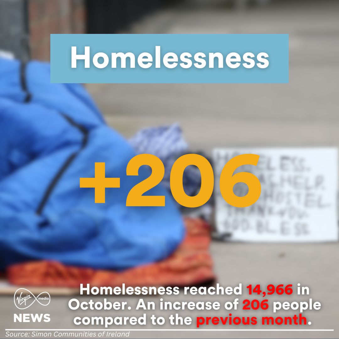 VirginMediaNews's tweet image. Ireland has reached a new record in emergency accommodation, with 14,966 people, including 4,645 children, seeking shelter by the end of October. The latest Department of Housing report shows a 13.6% rise in homelessness over the past year.
#Homelessness #Ireland #HousingCrisis