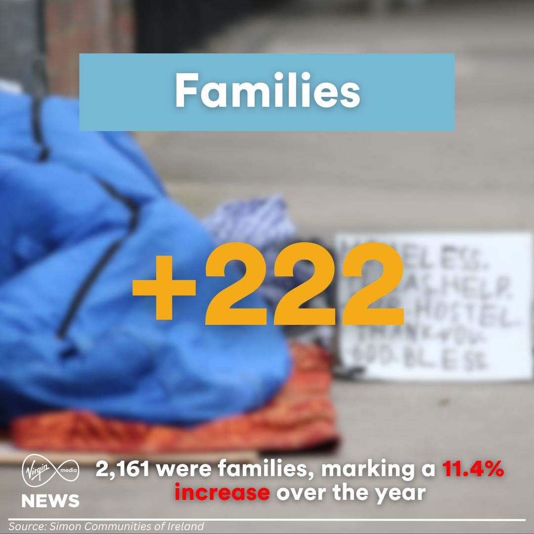 VirginMediaNews's tweet image. Ireland has reached a new record in emergency accommodation, with 14,966 people, including 4,645 children, seeking shelter by the end of October. The latest Department of Housing report shows a 13.6% rise in homelessness over the past year.
#Homelessness #Ireland #HousingCrisis