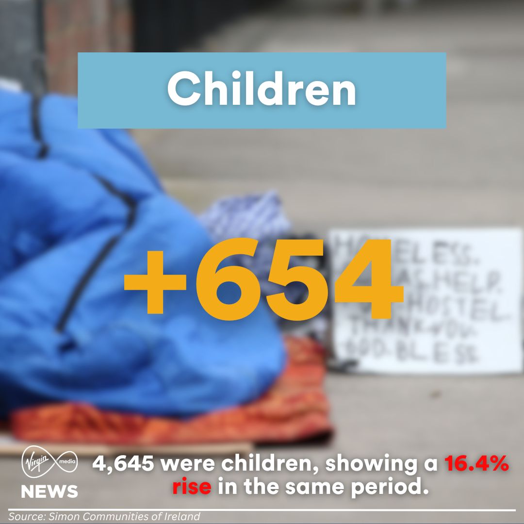 VirginMediaNews's tweet image. Ireland has reached a new record in emergency accommodation, with 14,966 people, including 4,645 children, seeking shelter by the end of October. The latest Department of Housing report shows a 13.6% rise in homelessness over the past year.
#Homelessness #Ireland #HousingCrisis