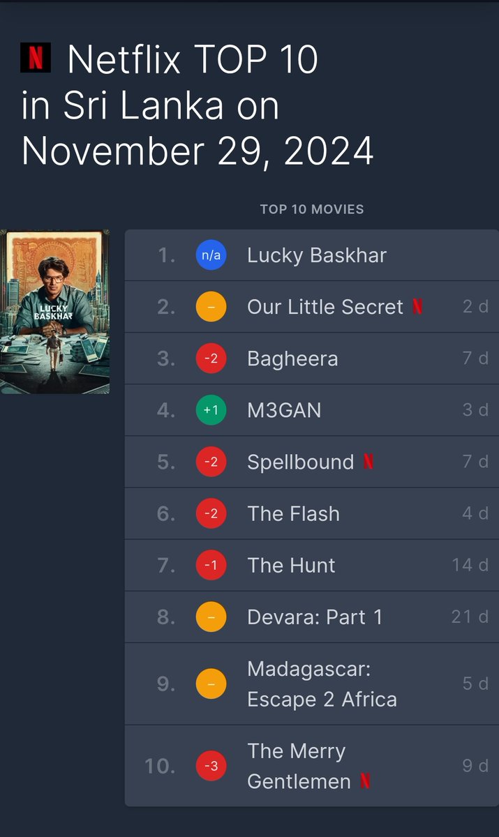 AnSari_2255's tweet photo. #Luckybaskhar  @netflix
Trending No 1
India 🇮🇳
Sri Lanka  🇱🇰
Oman 🇴🇲
Qatar 🇶🇦
@dulQuer @vamsi84 @SitharaEnts https://t.co/GFoJWPgA1c