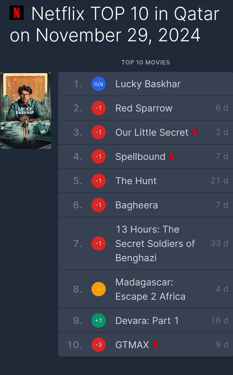 AnSari_2255's tweet photo. #Luckybaskhar  @netflix
Trending No 1
India 🇮🇳
Sri Lanka  🇱🇰
Oman 🇴🇲
Qatar 🇶🇦
@dulQuer @vamsi84 @SitharaEnts https://t.co/GFoJWPgA1c