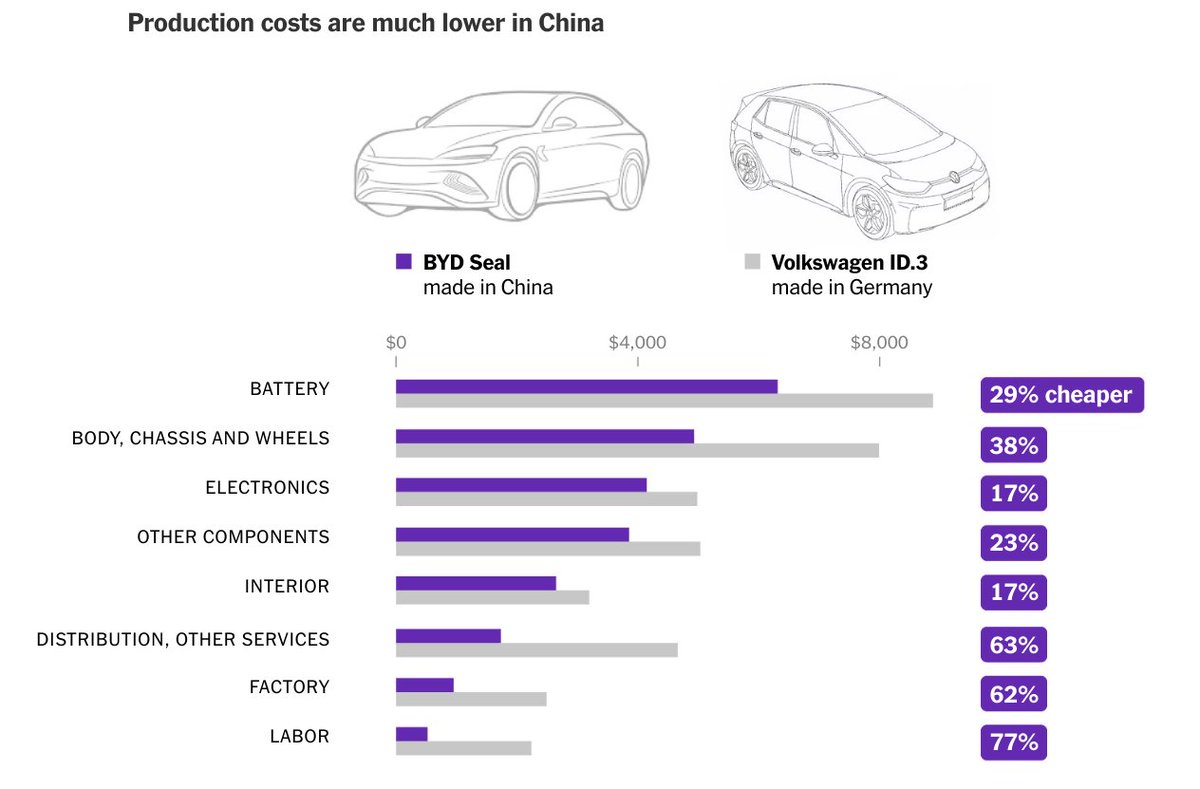 hsu_steve's tweet photo. Now back to our regularly scheduled program

Note the BYD vs Volkswagon production cost differential. Only ~10% is labor cost difference? (Ignores embedded labor cost in other components?)

https://t.co/gRKDsjwlqa

FEELZ Boilerplate: "Ooh, Xi, he BAD!" 🐒 https://t.co/L32nIwICN3