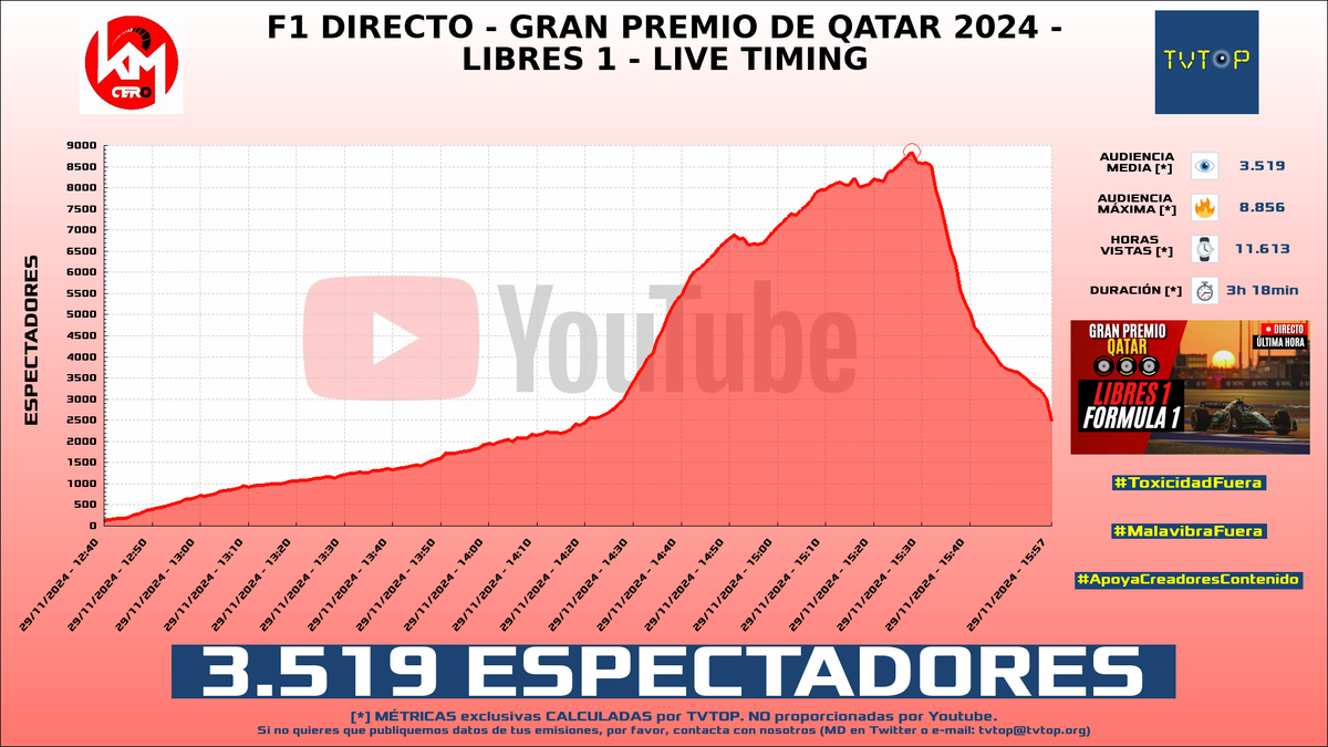 tvtop_es's tweet photo. ¡Emisiones finalizadas! Nuestros datos (media/peak) 🧐 :
🥇 🇪🇸 #KilómetroCero 🏎💨 > 3.5K/8.9K
🥈 🇪🇸 #GerardRomero 🙌🏽⚽️ > 3.4K/5K
🥉 🇪🇸 #ElYuste 🗣️ > 2.6K/3.5K
4⃣ 🇪🇸 GerardRomero 🙌🏽⚽️ > 1.1K/1.8K
#Libres1 #Sports #JustChatting #Barça https://t.co/W4qJRPUF3P