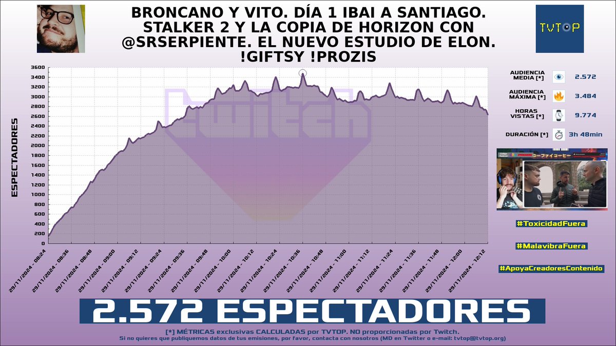 tvtop_es's tweet photo. ¡Emisiones finalizadas! Nuestros datos (media/peak) 🧐 :
🥇 🇪🇸 #KilómetroCero 🏎💨 > 3.5K/8.9K
🥈 🇪🇸 #GerardRomero 🙌🏽⚽️ > 3.4K/5K
🥉 🇪🇸 #ElYuste 🗣️ > 2.6K/3.5K
4⃣ 🇪🇸 GerardRomero 🙌🏽⚽️ > 1.1K/1.8K
#Libres1 #Sports #JustChatting #Barça https://t.co/W4qJRPUF3P