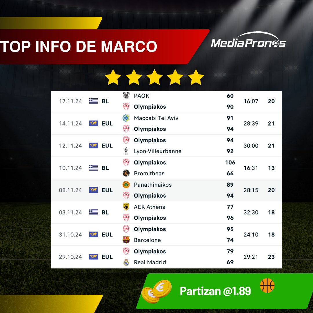 Mediapronos's tweet photo. 🔥 Top Pari de Marco ! 🔥
🎯 @MarcoBasketTips enchaîne avec brio ! Il valide son 4e pari gagnant sur les 5 derniers grâce à belle info 💡 : l’Olympiakos privé de son meilleur joueur Aleksandar Vezenkov (stat clé en image 📊) !
💰🤑 Partizan @ 1.89 ✅
#TeamParieur #MediaPronos https://t.co/essHXxyBKp
