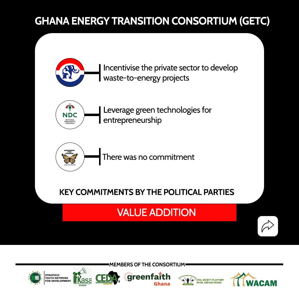 YouthNREGGh's tweet photo. Adding value to renewable energy resources is key to a sustainable future. What are our leaders doing to make this a priority?
#whatsyourpartysaying
#December7
#GETC
#Energytransition https://t.co/hak9gILlxb