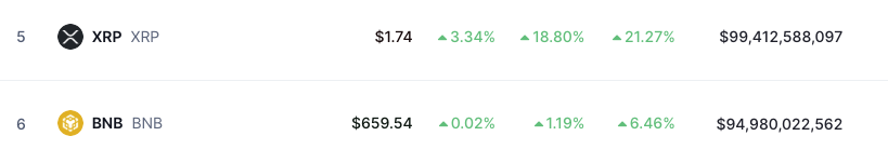 0xJunChen's tweet photo. BREAKING: #XRP FLIPS #BNB https://t.co/SI7wGtzRir