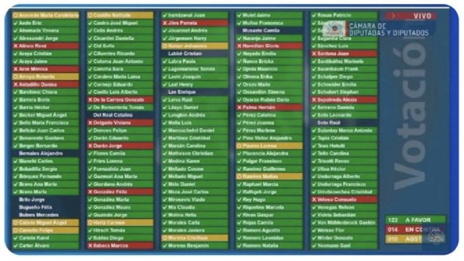 PamJiles's tweet image. Aquí la votación de la llamada Ley Corta de Isapres. En rojo los diputados que defendimos a los ciudadanos y advertimos lo que hoy está sucediendo.

Cabe recordar q la Corte Suprema había condenado a pagar a las Isapres… y el gobierno de @GabrielBoric las salvó.