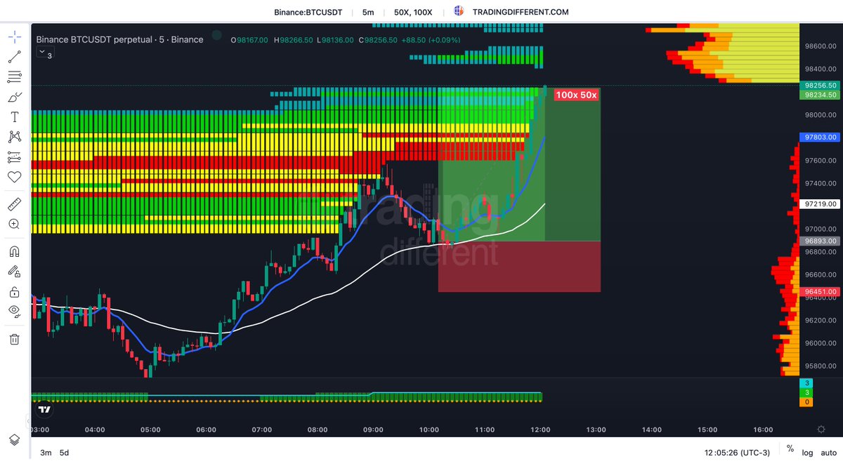 thebillions_es's tweet photo. 🚀#Bitcoin 5M, Long al Pool de Liquidaciones 100x 50x. @tradingdiff https://t.co/Syz89gaxoc