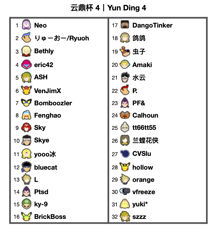 Toddheadchan's tweet photo. 云鼎杯 4丨Yun Ding 4
📍Guangzhou, China
📅Nov 30 - Dec 1
🔗https://t.co/qUX8BPKkxi
📹https://t.co/qS03S9pS8Q
⬇️seeding for top 32 https://t.co/AiEFkaAXdM