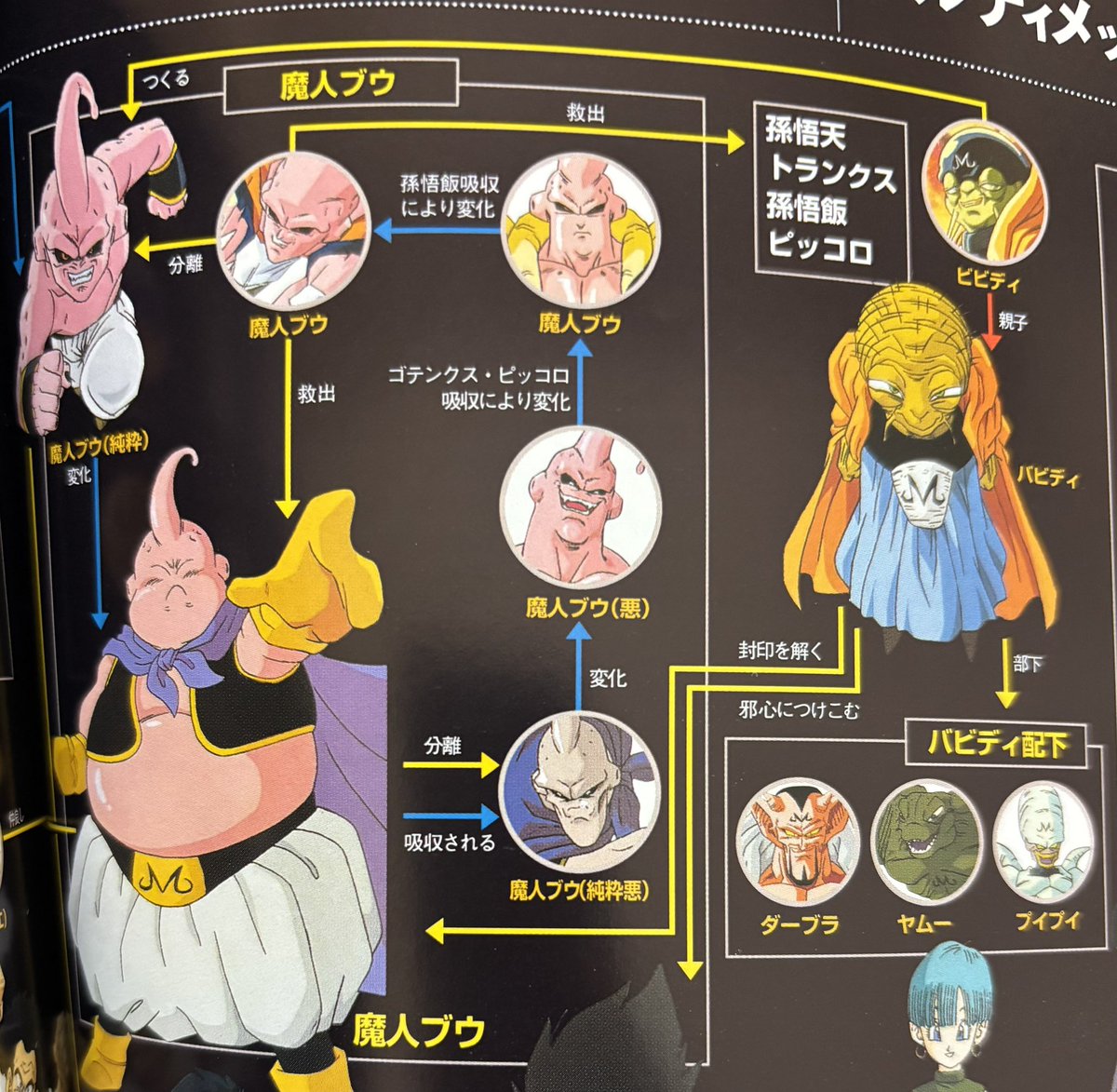 ドラゴンボールZの設定資料を見ると魔人ブウを作ったのはビビディと