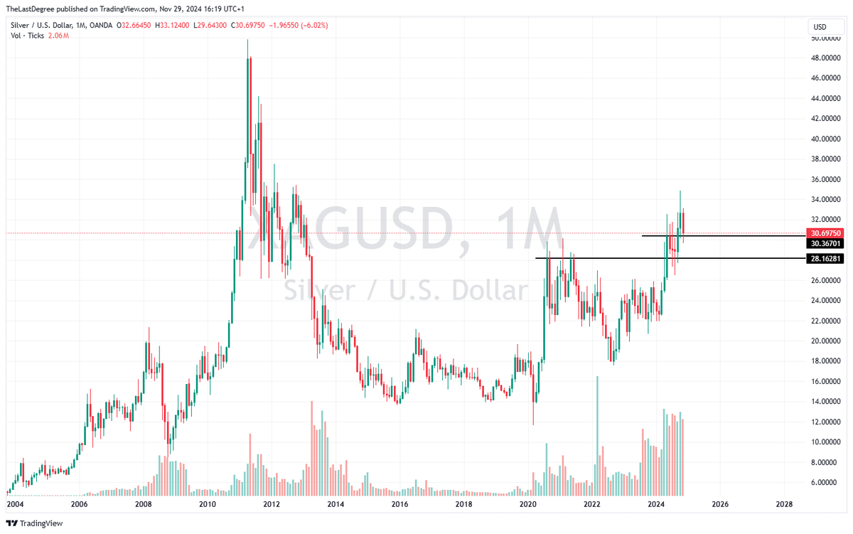 TheLastDegree's tweet photo. last day of the month and #Silver $XAGUSD is holding 

looking excellent for a new impulse, totally broken free.
heavily long. https://t.co/vyIOsCQAuv