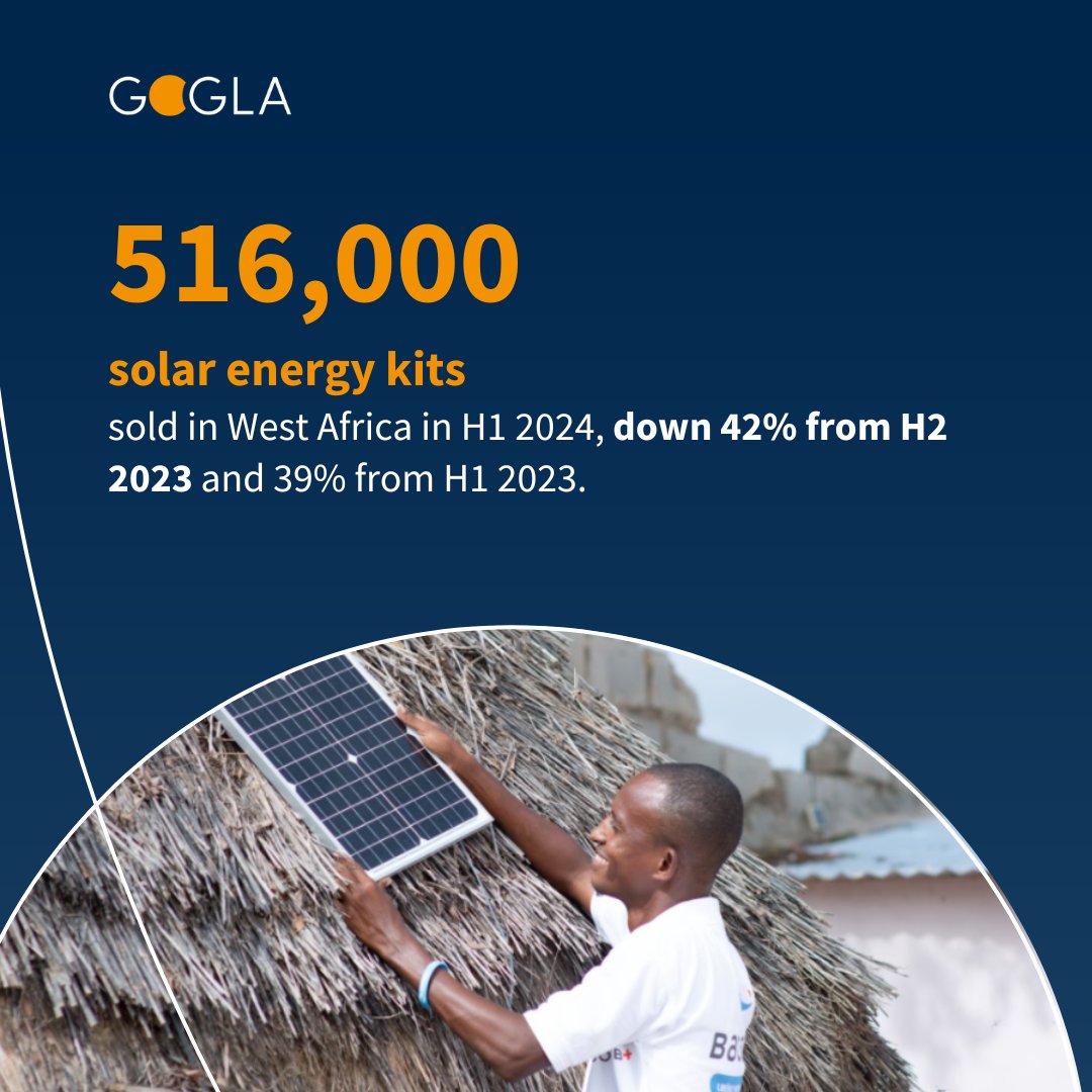 🟤 Spotlight on West Africa's off-grid solar market: 

In H1 2024, SEKs sales in Nigeria dropped by half, impacting West Africa, where sales fell by 42%. 📉 Rising costs &amp; funding shortages are key factors.

Discover the latest trends in our blog post: 
bit.ly/3AuPmfY