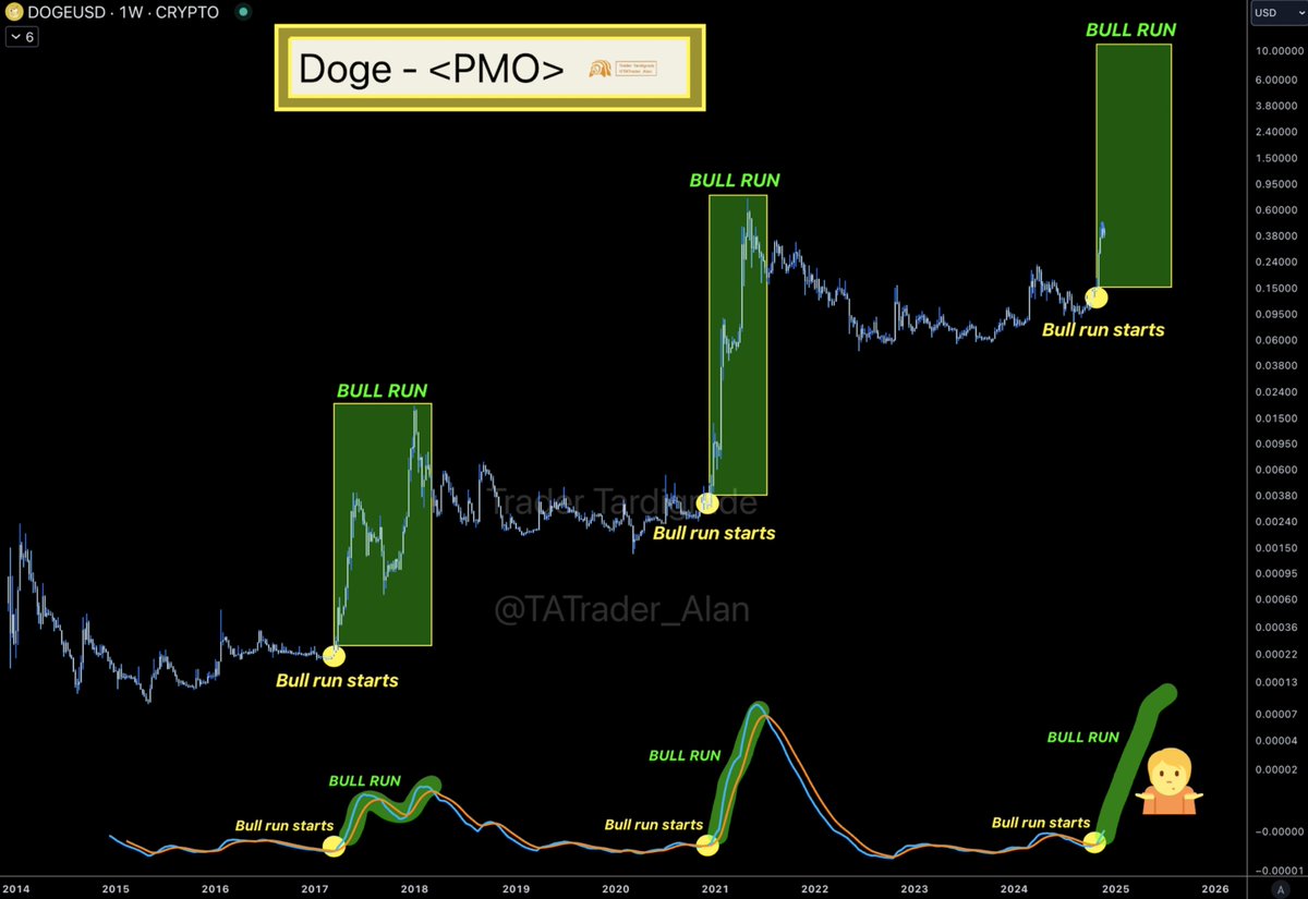 TATrader_Alan's tweet photo. #Dogecoin weekly Price Momentum Oscillator (PMO) is telling you the Bull Run of $Doge has just started 🚀
There is a LONG and HIGH way to go 🔥 https://t.co/PEpnslRfe3