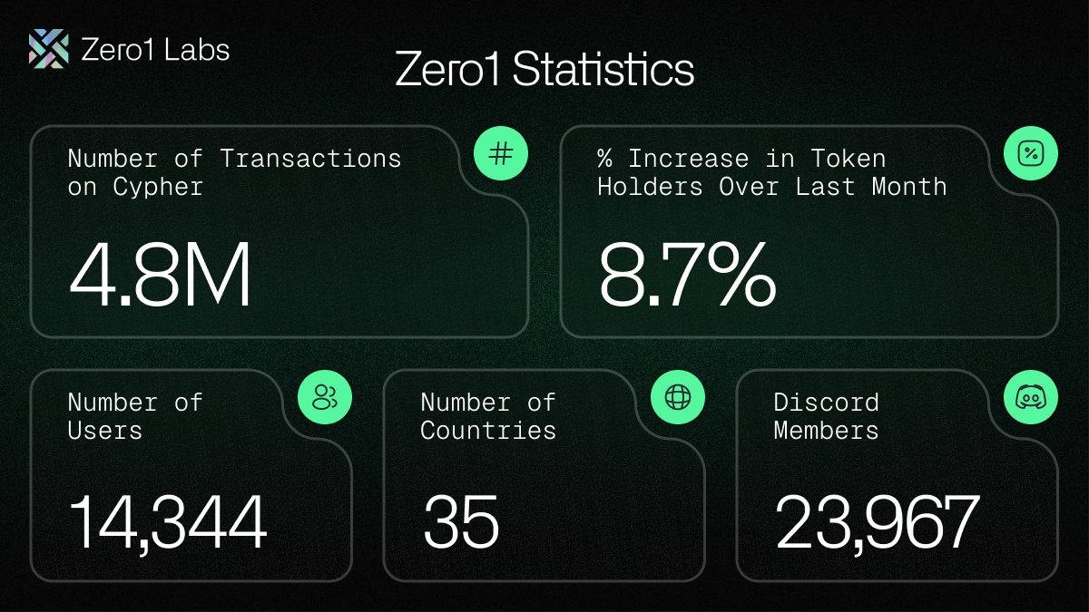 November was a significant month for Zero1 Labs, with our number of holders expanding by 8.7%, pushing us close to the 20,000 mark.

We're preparing for an even larger expansion in December, with the launch of our Testnet Public phase just around the corner, and we're