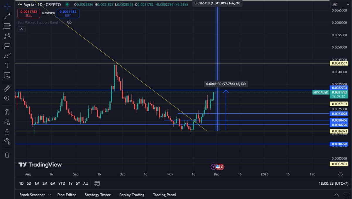 J4m37H's tweet photo. $Myria is Up Up &amp; Up.. https://t.co/eEUd1xAThX