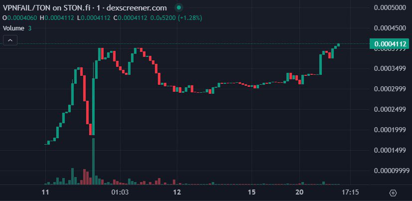 vpnfail's tweet image. gm

$VPNFAIL

🚀🚀🚀