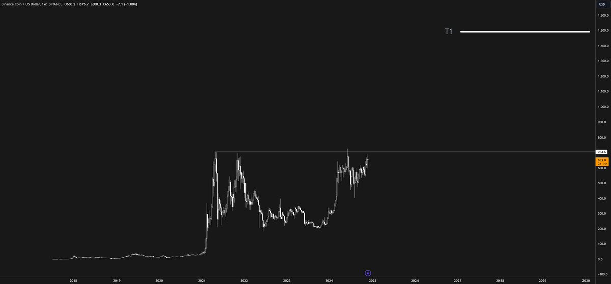 Buy outperformers, buy relative strength

Early cycle, $SOL outperforms ETH and BTC
Now, $SOL outperforms ETH and BTC

Early cycle, $BNB outperforms ETH and BTC
Now, $BNB will outperform ETH and BTC

1 BNB = $1500 before the end of tbis cycle