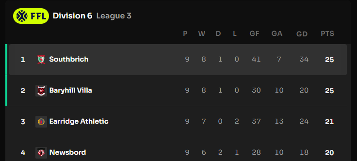 Some huge games coming up on <a href="/Footium/">Footium</a> . We play those chasing us down over the next 3 days, starting with <a href="/EarridgeAthleti/">Earridge Athletic</a> and their quality rare player!