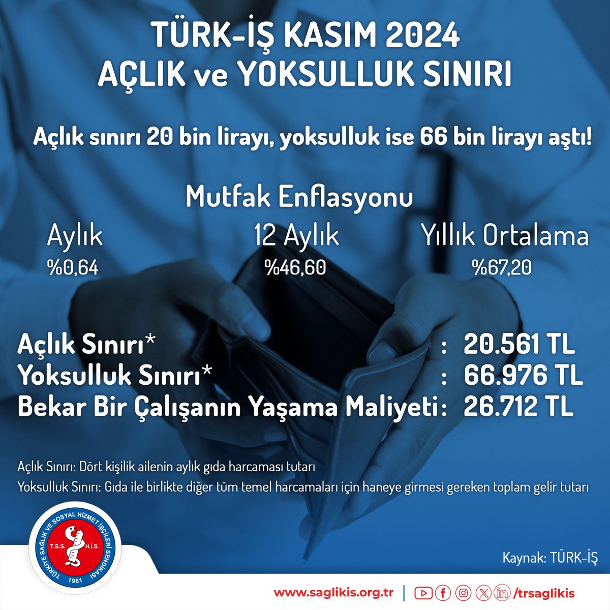 Açlık sınırı 20 bin lirayı, yoksulluk ise 66 bin lirayı aştı!

Konfederasyonumuz Türk-İş, kasım ayı açlık yoksulluk sınırı rakamlarını paylaştı. Buna göre, kasım ayında dört kişilik bir ailenin sadece gıda harcaması yani açlık sınırı 20 bin 561 liraya ulaştı. Yoksulluk sınırı ise