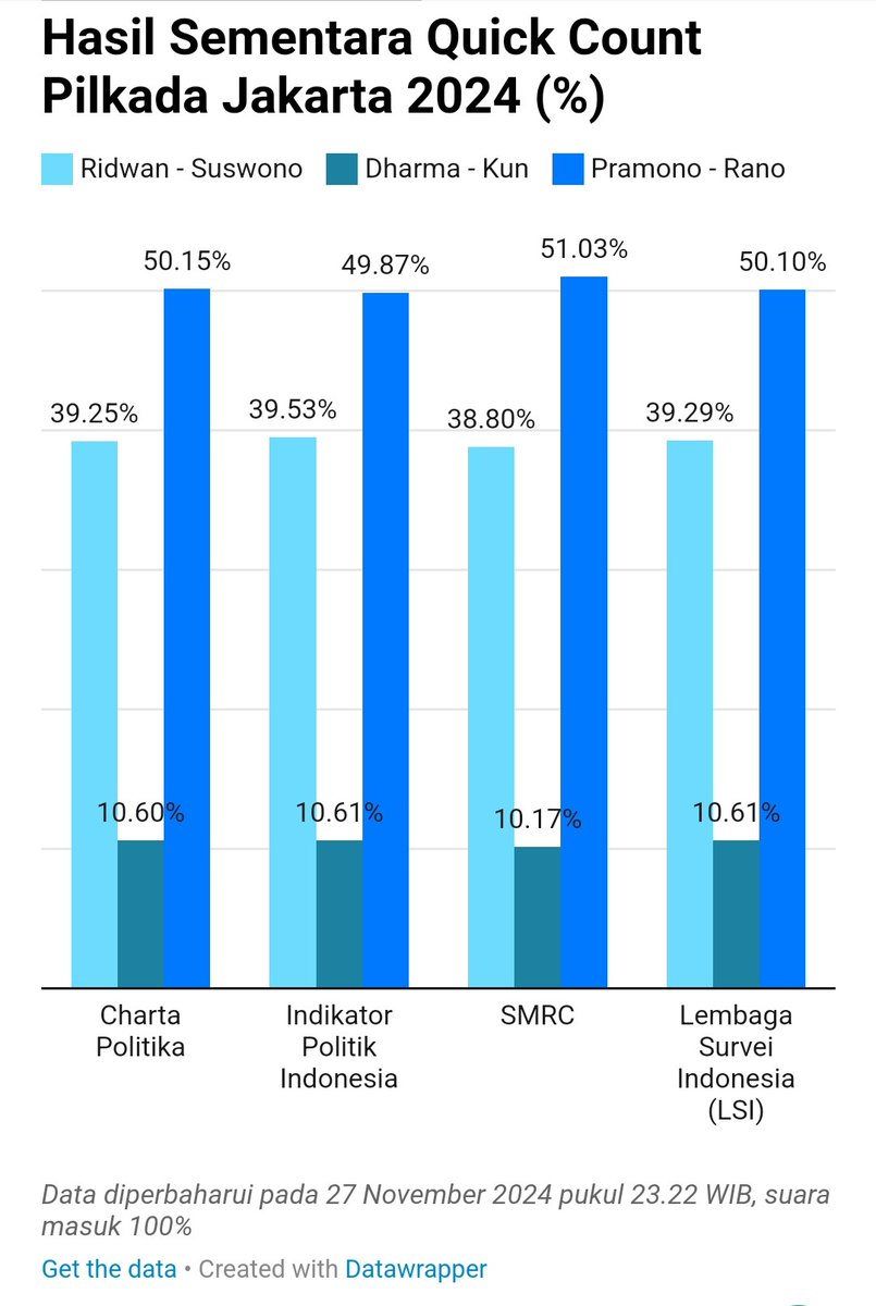 Jumlah daftar pemilih tetap (DPT) di Pilkada Jakarta mencapai 8,2 juta jiwa, ane salah satunya, jgn sampe penyelenggaraa jd kacung Mulyono, Jakarta menyala sdh lbh dr 4jt warga gak bkl diam jk culas son, bs berabe <a href="/kpudki/">KPU Jakarta</a>