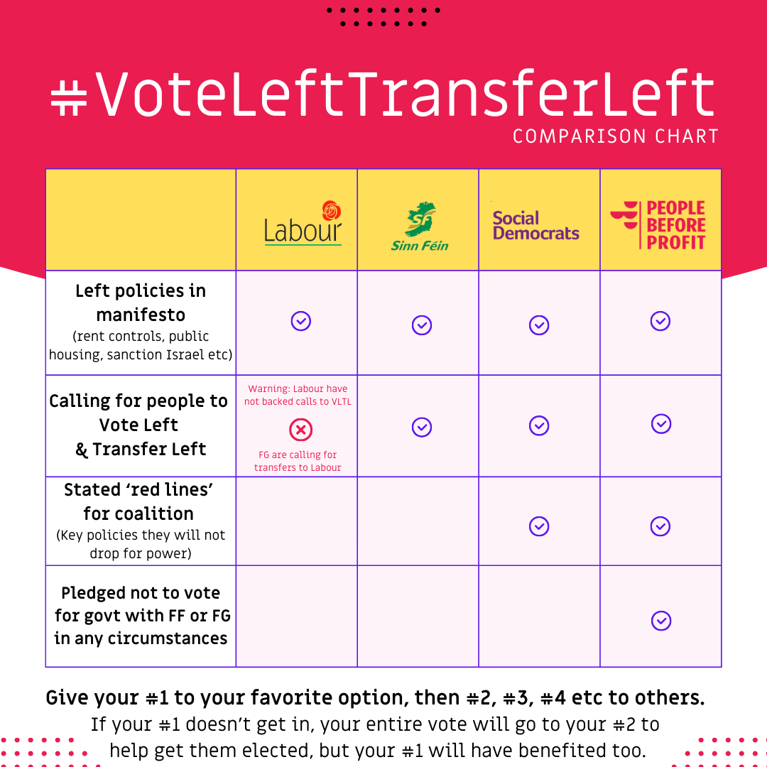 Handy chart to share with those who want to #VoteLeftTransferLeft

Remember: With our system PR-STV you should give your #1 vote to your favourite option. 

If your #1 doesn't get elected your entire vote will go to your #2 to help get them elected, but your #1 will have