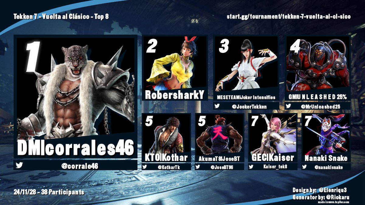 GG | Tibetano (@tibetanotk) on Twitter photo Así quedo el TOP 8 del Tekken 7 - Vuelta al Clásico
Muchas gracias a todos por participar y a <a href="/corrale46/">DM | corrales46</a> por la win.
MVP <a href="/JookerTekken/">Joker Intensifies 🇯🇵</a>
🎤 <a href="/KingCuidador/">KingCuidador!!</a> Así quedo el TOP 8 del Tekken 7 - Vuelta al Clásico
Muchas gracias a todos por participar y a <a href="/corrale46/">DM | corrales46</a> por la win.
MVP <a href="/JookerTekken/">Joker Intensifies 🇯🇵</a>
🎤 <a href="/KingCuidador/">KingCuidador!!</a>