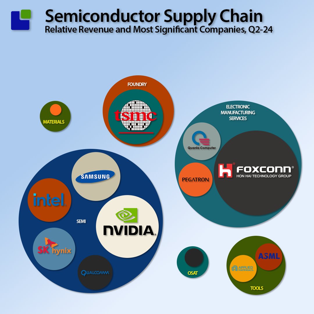 The semiconductor industry simmers and bubbles. The demand is shifting rapidly to data centre CapEx while the supply chain is trying to catch up. From one semiconductor cycle to many. From a complex supply chain to an even more complex supply chain. 
I will present my analysis at