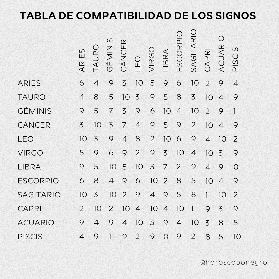 Grafico De Compatibilidade Do Zodiaco Tumblr Untitled