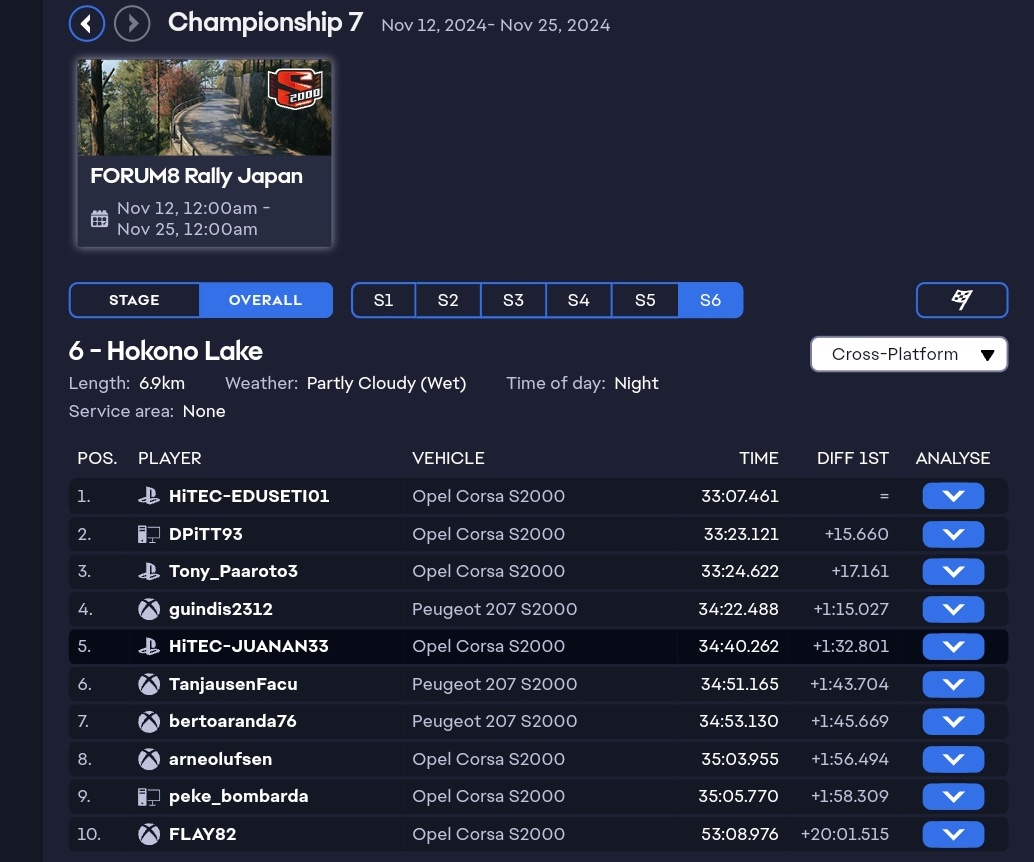 #EA_SPORTS_WRC⚫🟠⚪

🔚Temporada <a href="/AFRKRally/">AFRK Rally</a>

🏁#LIGA_AFRK / 🗓️SEASON 07✅

📢Campeones‼️

📌1a Div
🥇 #HiTEC_EDUSETI01
5️⃣ <a href="/HiTEC_JUANAN33/">HiTEC-JUANAN33</a>

Primera participación de #Edu en la máxima categoría de la #LigaAFRK. 1 de 1. Enhorabuena compañero

T⚫E🧡A⚪M #HiTEC
 
<a href="/wearteamdesign/">wear_team_design</a>