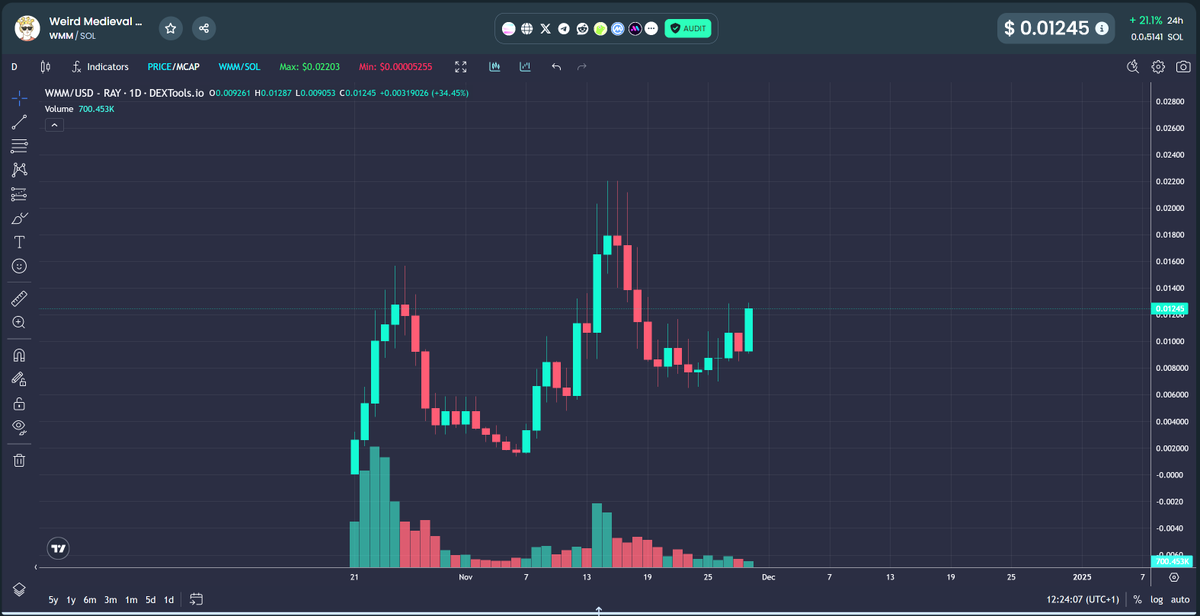 $WMM highly undervalued, repricing imminent

- Genuinely funny and original memes
- Diehard community
- Holders growing (even while price falls)
- Low market cap
- Good looking chart
- Team actively building

What more is there to want?