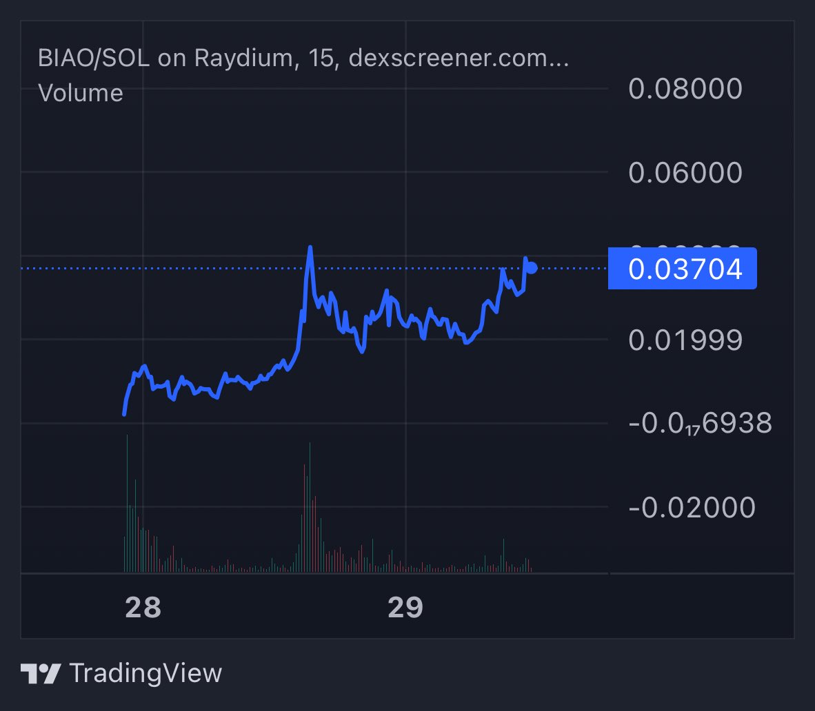 $BIAO looks ready to rip to 100m

Send the Chinese panda immediately 🐼