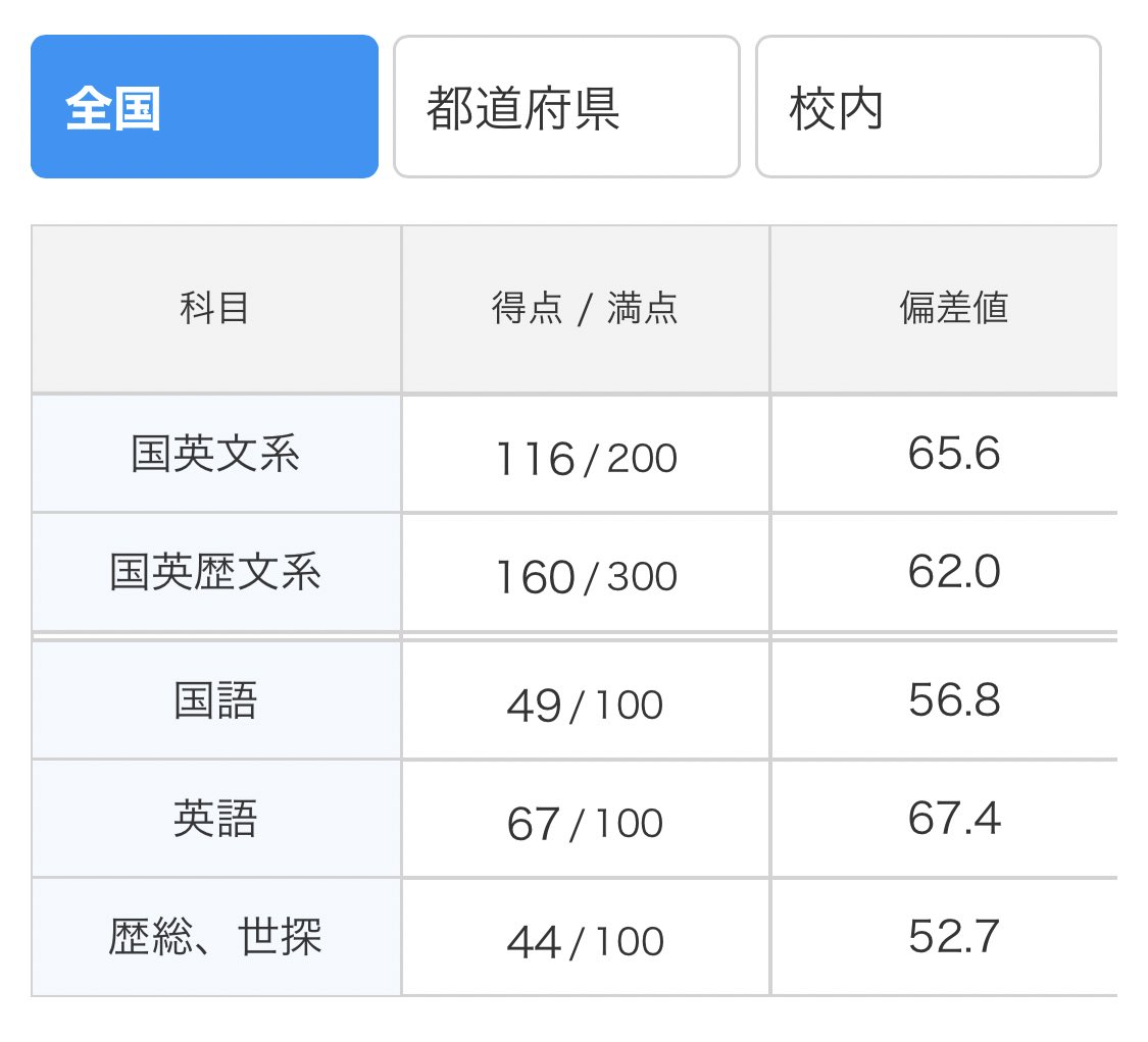 study_pole2's tweet image. 進研模試

国語は論理的な文書と古文漢文でかなり伸びそうなので、次の模試までにそこを固めたい。
英語は時間配分、
世界史は中国史がダメダメだった。