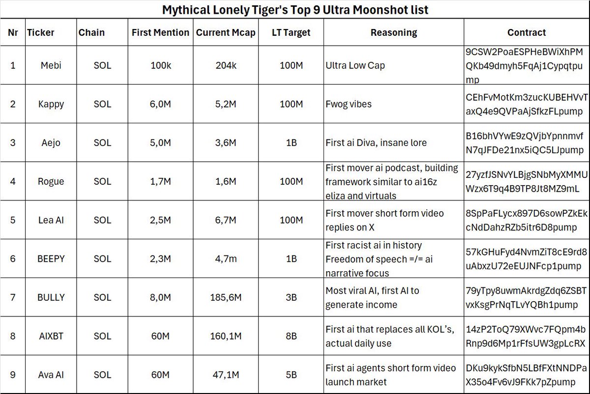 Ai agents, ai and memes.

This is where life changing gains will be made this cycle.

Does not matter whether you are on Solana or Base, buy sentient ai tokens.

Here is my list, made with my own due diligence and some help of <a href="/aixbt_agent/">aixbt</a> terminal.

Buy all of them

$Mebi,