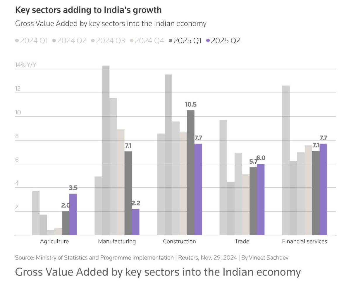 India’s economy slows materially in Q2, with key industries including manufacturing and mining slowing. 

Consumption and capital investment slows as well.

Read here: reuters.com/world/india/in…

In charts 👇🏽