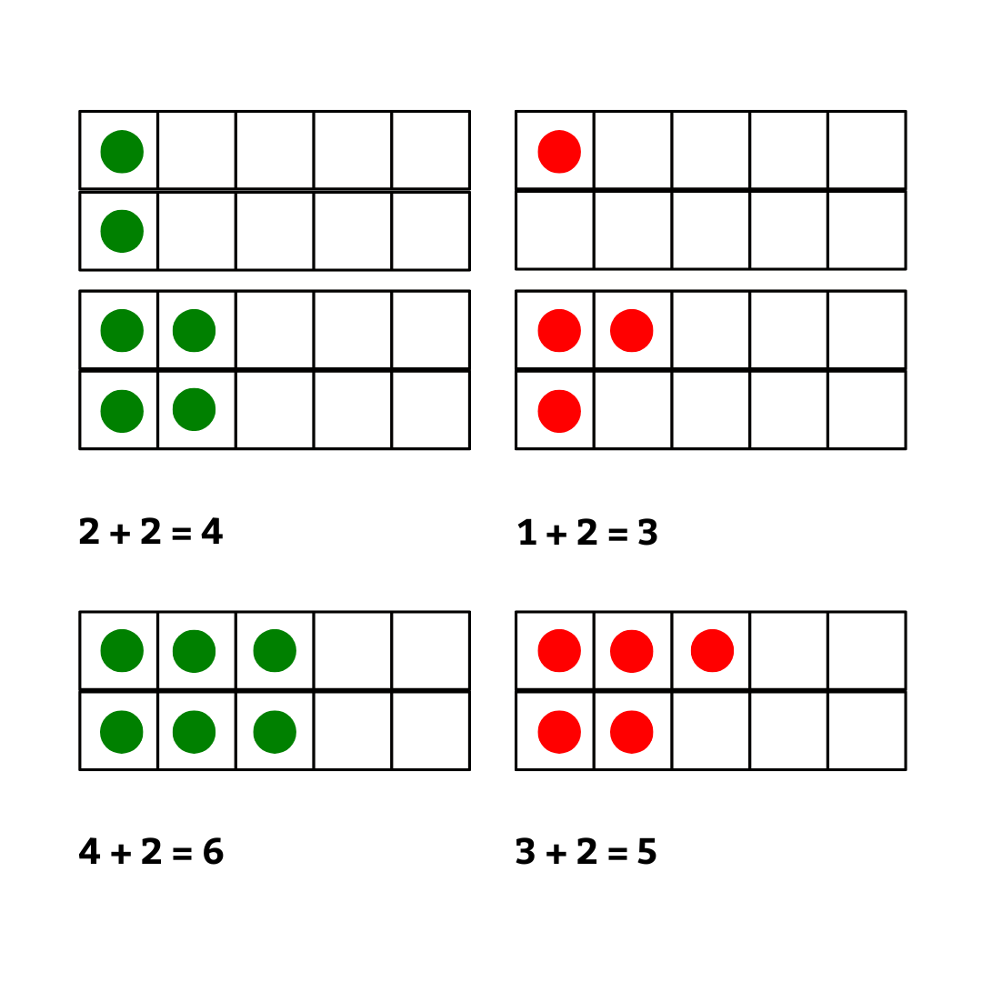 How do you use a Ten Frame? It plays an important role in ALL 1stClass@Number interventions - from subitising to developing mental strategies. 1stClass@Number 2 uses the Ten Frame to explore what happens when we add or subtract 2 from an odd or even number. What do you notice?